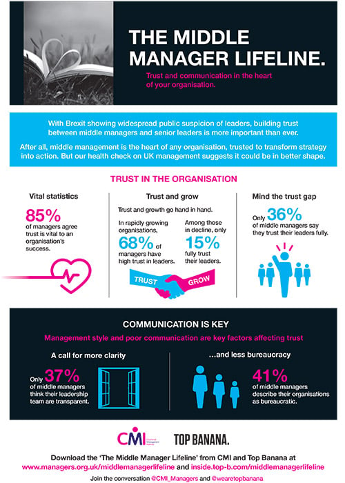 The Middle Manager Lifeline Infographic September 2016